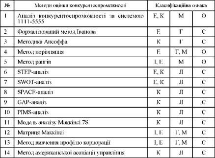 класифікація методів оцінки конкурентоспроможності