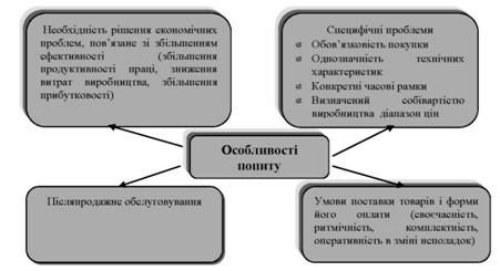 особливості попиту
