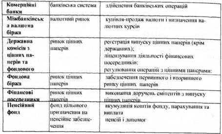 напрями діяльності фінансових органів та інститутів