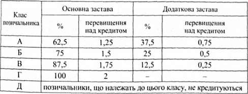 структура забезпечення за кредитами залежно від класу позичальника