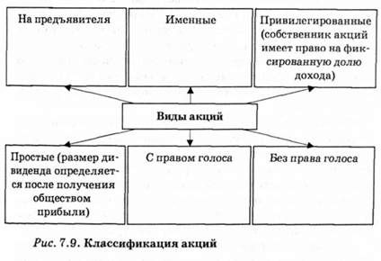 классификация акций 