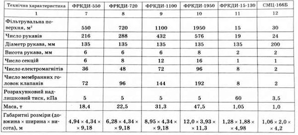 характеристика пиловловлювачів з імпульсним продуванням