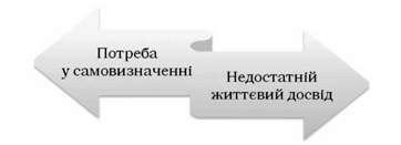 головна внутрішня суперечність ранньої юності