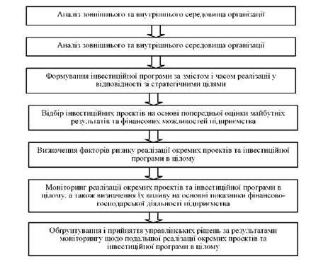 алгоритм інвестиційного контролінгу