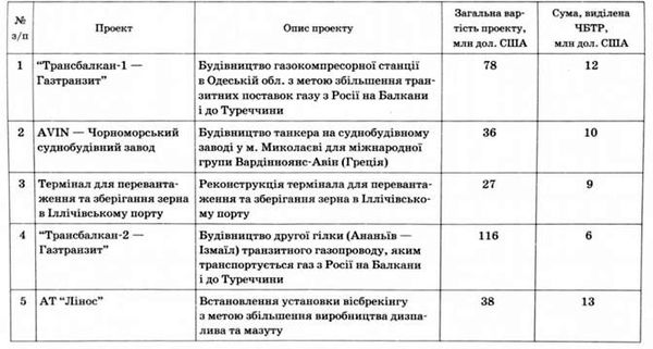 проекти, що реалізуються чбтр в україні