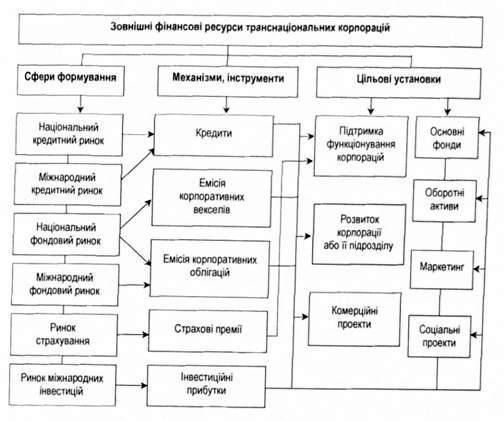 класифікаційна схема зовнішніх фінансових ресурсів транснаціональної корпорації та їхніх взаємозв'язків