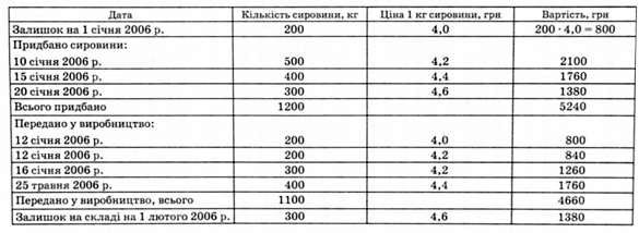 розрахунки вартості запасів із застосуванням методу фіфо
