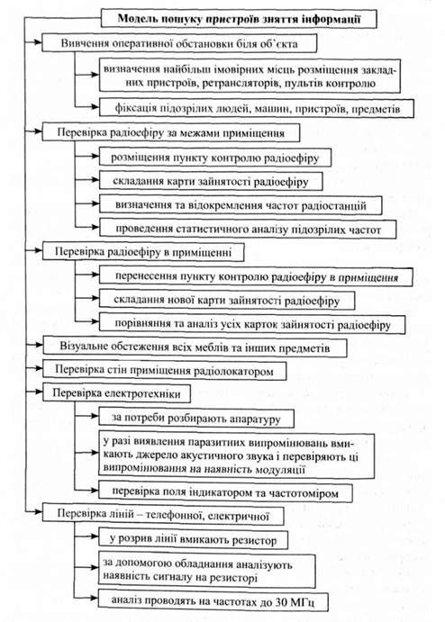 модель пошуку пристроїв зняття інформації спецслужбою