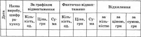 оперативна аналітична відомість відхилень відвантаження готової продукції