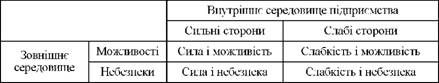 матриця swot-аналізу