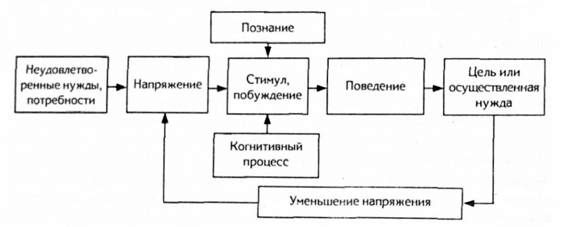 модель процесса мотивации