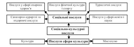 види соціально-культурних послуг