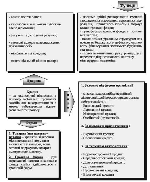 кредитний ринок