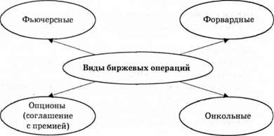 классификация биржевых операций