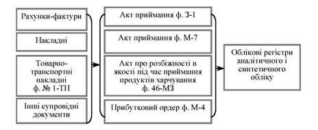 схема руху обліку надходження запасів