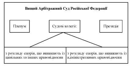 арбітражні суди російської федерації