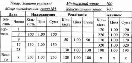 реєстр постійного обліку запасів