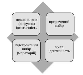 варіанти формування ідентичності за марсіа