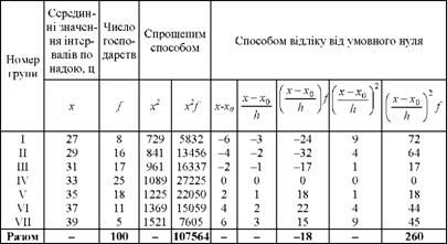 дані для розрахунку дисперсії спрощеним способом і способом відліку від умовного нуля