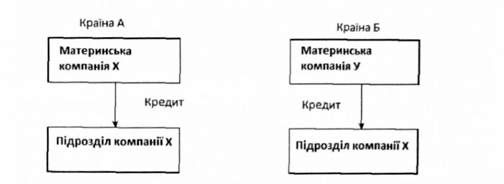 схема зовнішнього паралельного кредитування у транснаціональних корпораціях