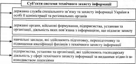 суб'єкти системи технічного захисту інформації