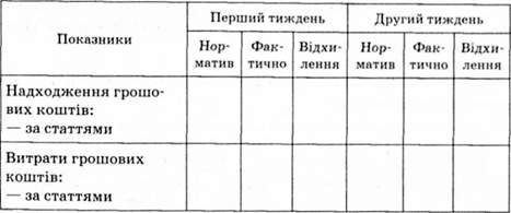 оперативна аналітична відомість відхилень від регламентів грошового потоку за перші два тижні_місяця_року