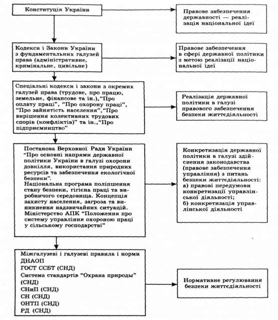 система законодавчого забезпечення безпеки життєдіяльності