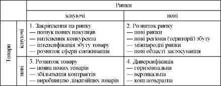 матриця можливостей за товарами/ринками