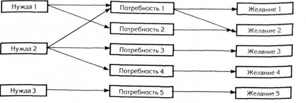 гипотетическая взаимосвязь нужд, потребностей и желаний у потребителя