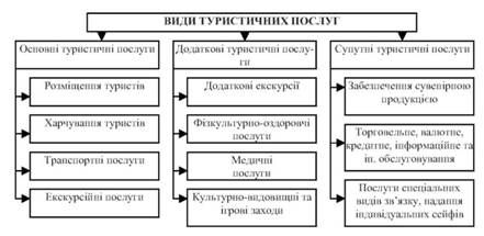 види і різновиди туристичних послуг