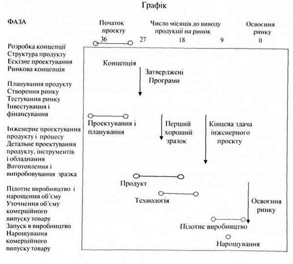 типові фази створення нового продукту