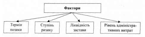 фактори, що впливають на рівень відсоткової ставки