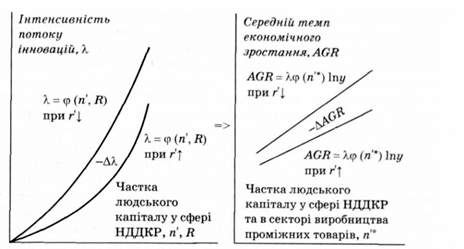 умови рівномірного економічного зростання в моделі аггійона - ховітта