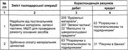 . схема бухгалтерських записів зі встановлення початкового джерела основних засобів господарським способом