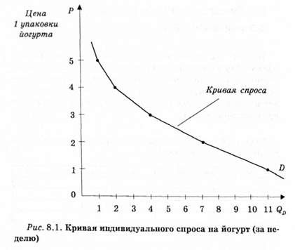кривая индивидуального спроса на йогурт 