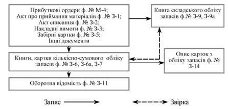 схема кількісно-сумового методу обліку запасів