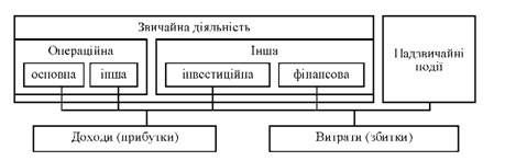 класифікація прибутків і витрат