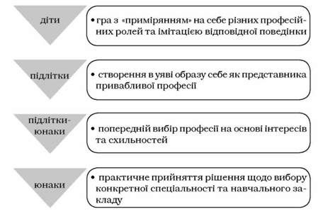 етапи професійного самовизначення
