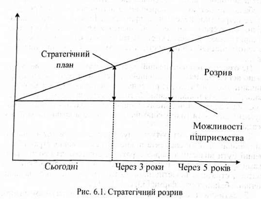 стратегічний розрив