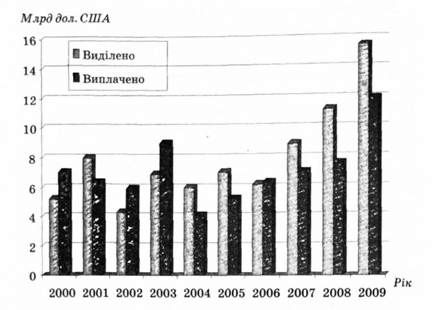 кредитування та виплати за кредитами, 2000- 2009 рр., млрд дол. сша
