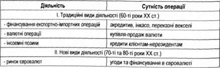 види діяльності банківських установ