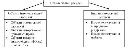 нематеріальні ресурси промислового підприємства