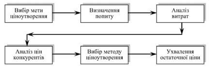 алгоритм формування цін на банківські продукти і послуги