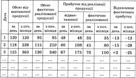 оперативна аналітична відомість зміни прибутку від реалізації продукції, грн