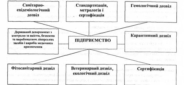дозволи інших державних органів під час здійснення зед