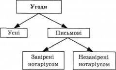 класифікація угод