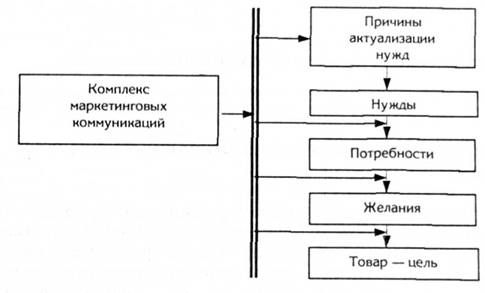 влияние комплекса маркетинговых коммуникаций компании на поведение потребителя