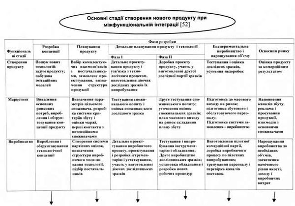 стадії створення нового продукту при міжфункціональній інтеграції