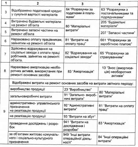 . схема бухгалтерських записів зі встановлення початкового джерела основних засобів господарським способом