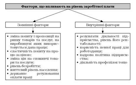 фактори, від яких залежить рівень заробітної плати
